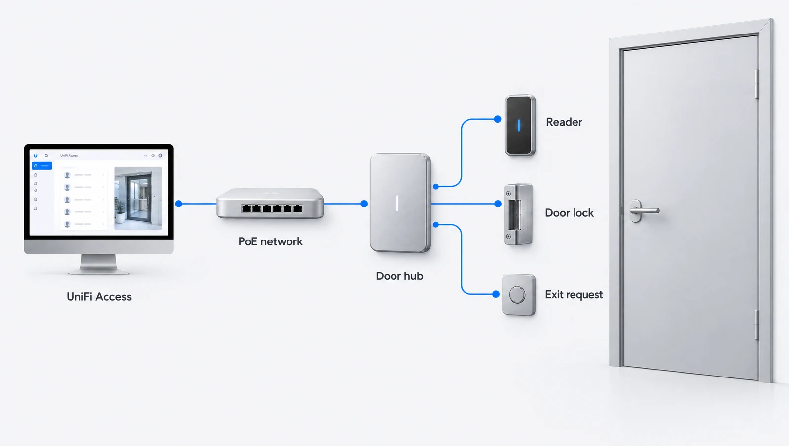 Conceptual UniFi Access overview connecting management software, a PoE network, door hub, reader, lock and exit request