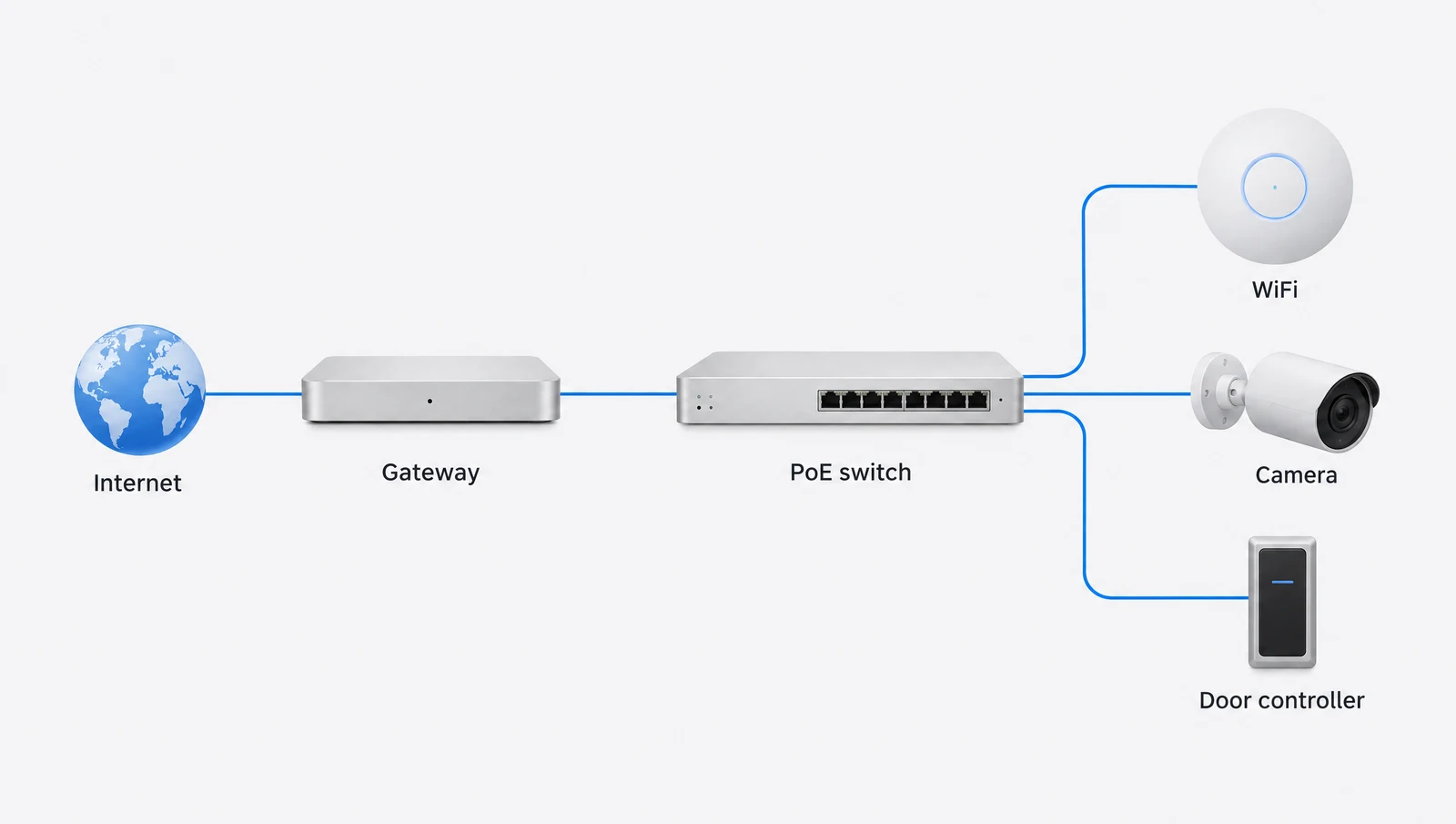 Conceptual network diagram from the internet through a gateway and PoE switch to WiFi, a camera and a door controller