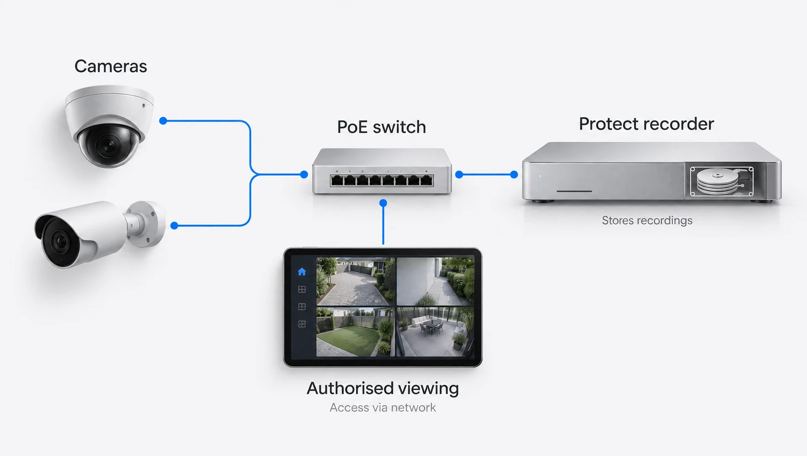Conceptual diagram of cameras connected through a PoE switch to a Protect recorder and an authorised viewing device