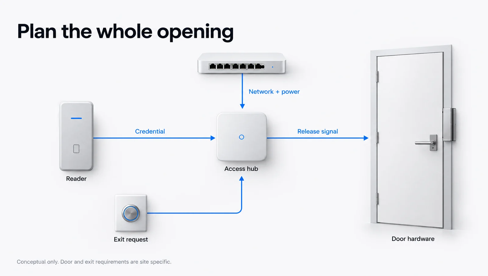 Conceptual access system: reader sends a credential to the access hub, which controls door hardware; the network and exit request connect to the hub.