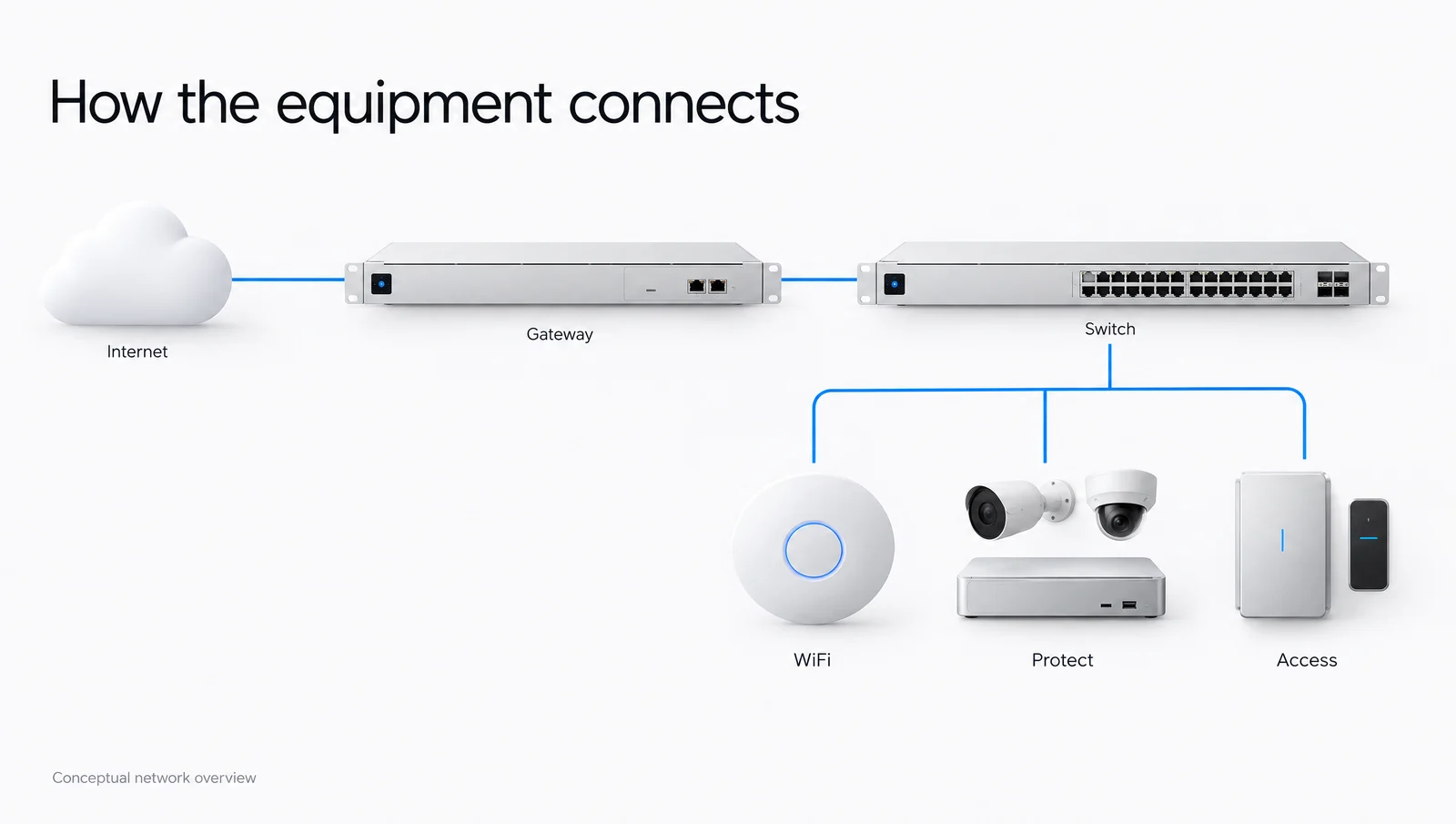 Conceptual network: internet to gateway to switch, branching to WiFi, cameras and recording, and access control.